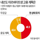 최저임금,응답,아르바이트생,고용주,중소기업