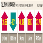 시가총액,올해,lg그룹,상장사,실적