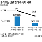 면허,신규,합격률,취득