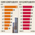 전용,상승률,지역,가격,옐로칩,서울,단지,이달,강남권,지난주