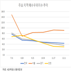 매수우위지수,주택,이후,지난달,경기