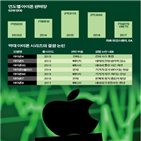 아이폰,애플,성능,내년,소비자,이스라엘,전망,집단소송,배터리,판매량