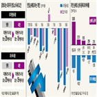 주식,큰손,순매도,개인,올해,이상,코스닥시장,기준,매물,대주주