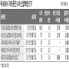 투자,기업,상품,펀드,미국,산업혁명,수익률,환율