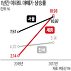 올해,서울,지난해,재건축,상승,아파트값