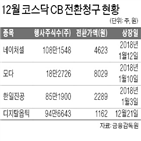 행사,전환청구권,주식,이달,한일진공,디지탈옵틱,주가