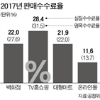 홈쇼핑,백화점,중소기업,대형마트