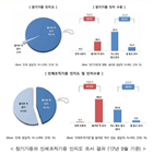 기증,인체조직,장기,의향,지난해