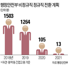 정규직,전환,근로자,임금,행안부