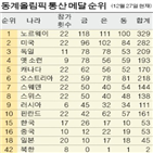 메달,동계올림픽,금메달,미국,노르웨이,나라