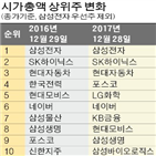 시총,올해,작년,상승,유가증권시장