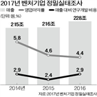 벤처기업,국내,대기업,매출,직원