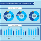 지난해,주택,아파트