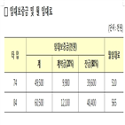 임대료,전용면