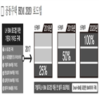 설계,공동주택