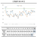 기업,인상,내년,전망치,전월,부정적,연속