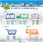 감소,광공업생산