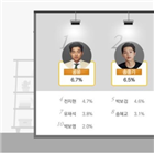 시청,결과,올해,남성,공유