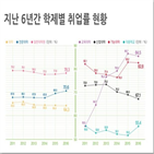 취업률,포인트,취업자,졸업자,사업,건강보험