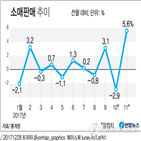 증가,소비,생산,전월