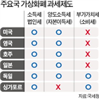 가상화폐,과세,성격,부가가치세,방안