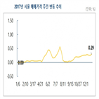 상승,서울,강동구,부동산114,광진구,금천구