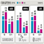 삼성전자,올해,영업이익,내년,sk하이닉스,lg전자,반도체