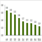 서울,아파트값,지난주,신도시,상승,0.05,인천,이후