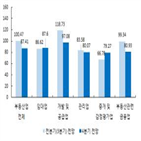 부동산,산업,경기,경기실사지수,부정적