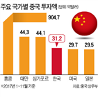 중국,투자,기업,외국,미국