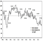 중소기업,하락,부산