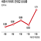 세종시,전세,지난해,아파트,입주,전세가격