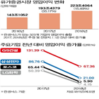 올해,영업이익,작년,신중론자,코스피지수,유가증권시장,투자증권