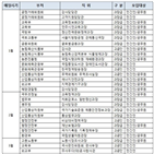 직위,정부,내년,부처