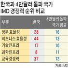 한국,국가,경쟁력,돌파,평균