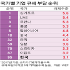 규제,한국,혁신,발표,완화,부담,수준