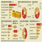 4만,3만,경제,기업,전문가,규제,과제,구조개혁,진입,성장잠재력