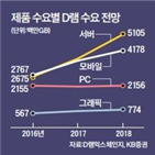 반도체,수요,시장,세계,메모리반도체