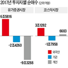 국내,작년,외국인,연속,순매도