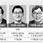 은행,올해,강화,은행장,금리상승,은행산업,디지털금융,주요,행장