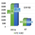 사업,지원,분야,과기정통부,규모,연구자