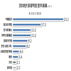 적폐청산,일자리,리얼미터,응답