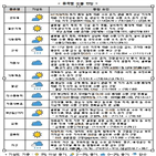 수출,증가,전망,감소,올해,반도체