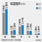 영업이익,올해,그룹,예상,지난해,추정,계열사