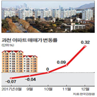 아파트,과천,대책,거래,최대,지난해,강남권