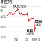 현대중공업,조선주,삼성중공업,작년