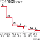 대출,학자금,상환,부담,최대,1학기,대학