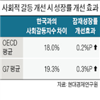 갈등,사회,관리,선진국,수준