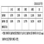 선물,지수,레버리지