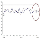 지수,상승,체감경기